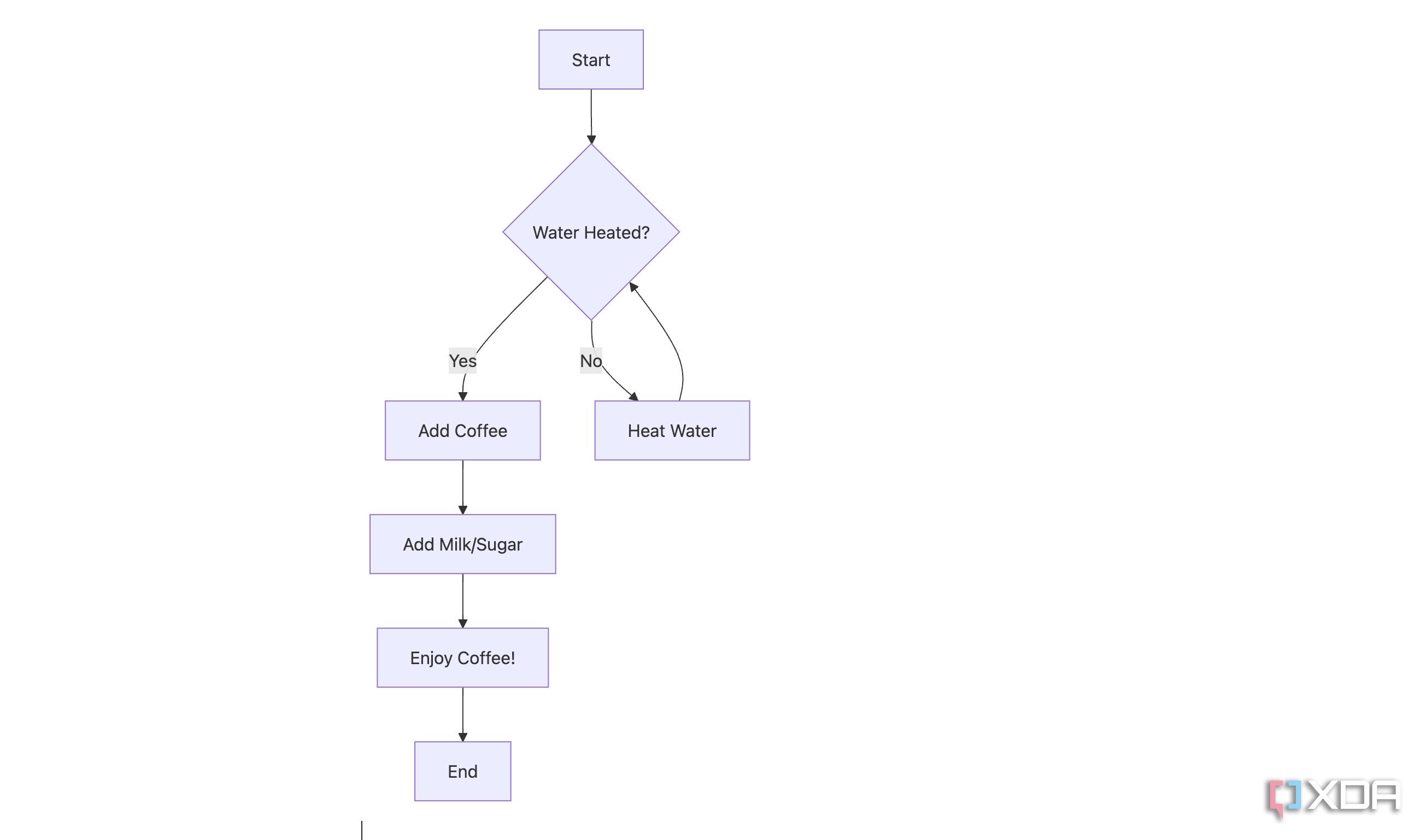 Flowchart in Obsidian