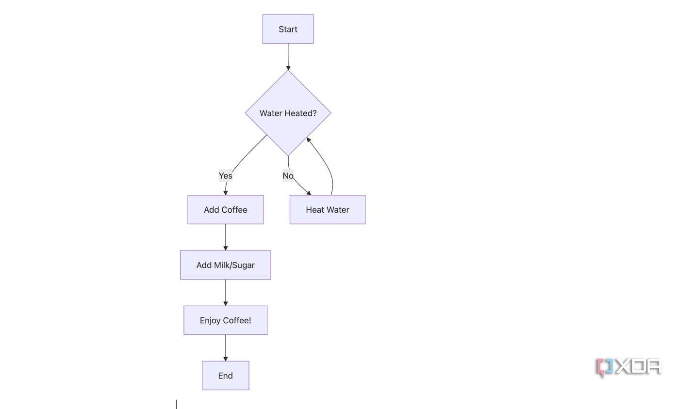 Flowchart in Obsidian