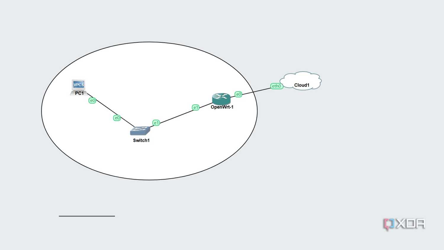 gns3-diagram-with-ellipse