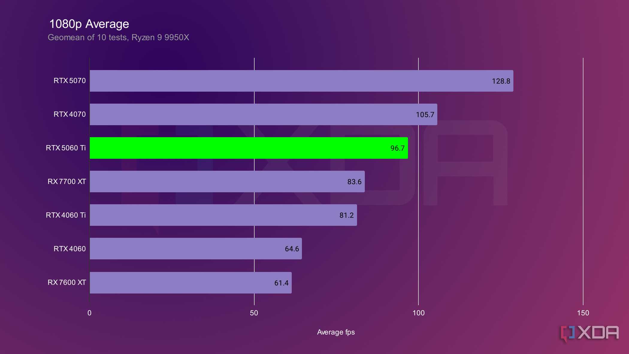 rtx-5060-1080p-average