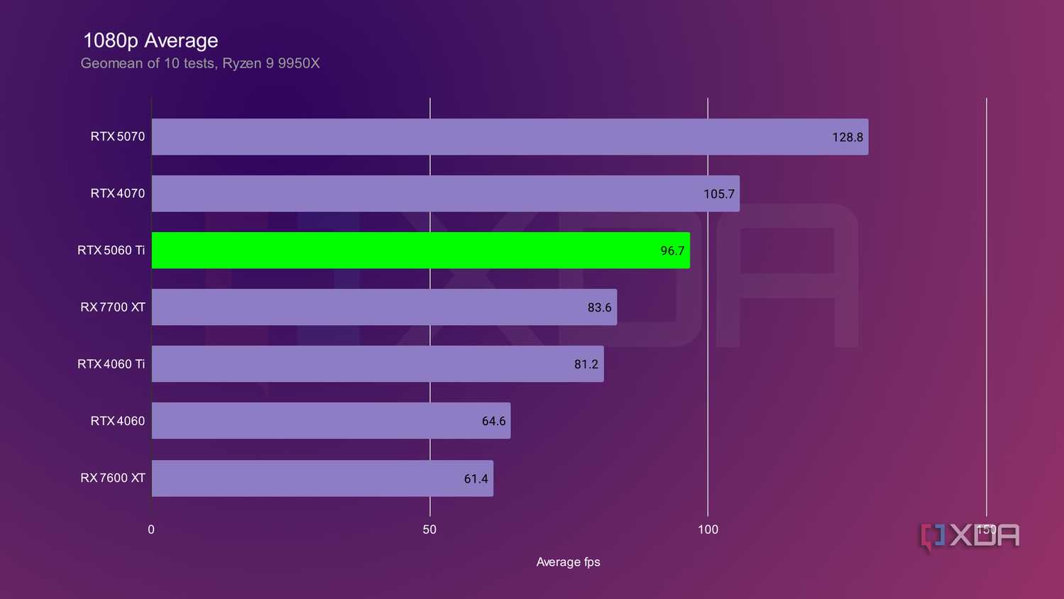 rtx-5060-1080p-average