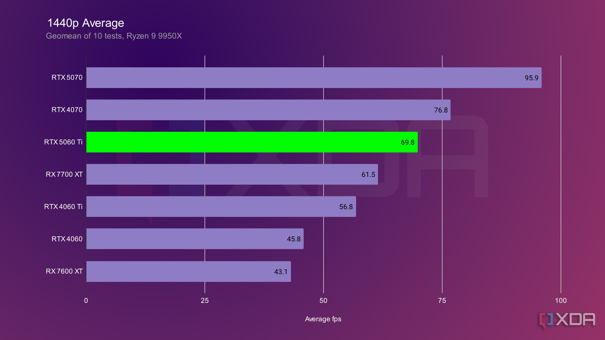 rtx-5060-1440p-average