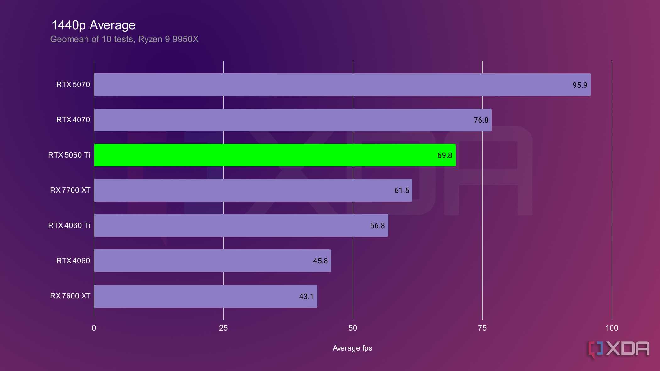 rtx-5060-1440p-average