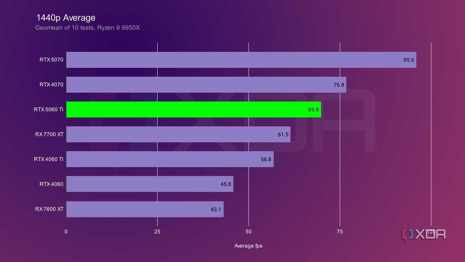 rtx-5060-1440p-average