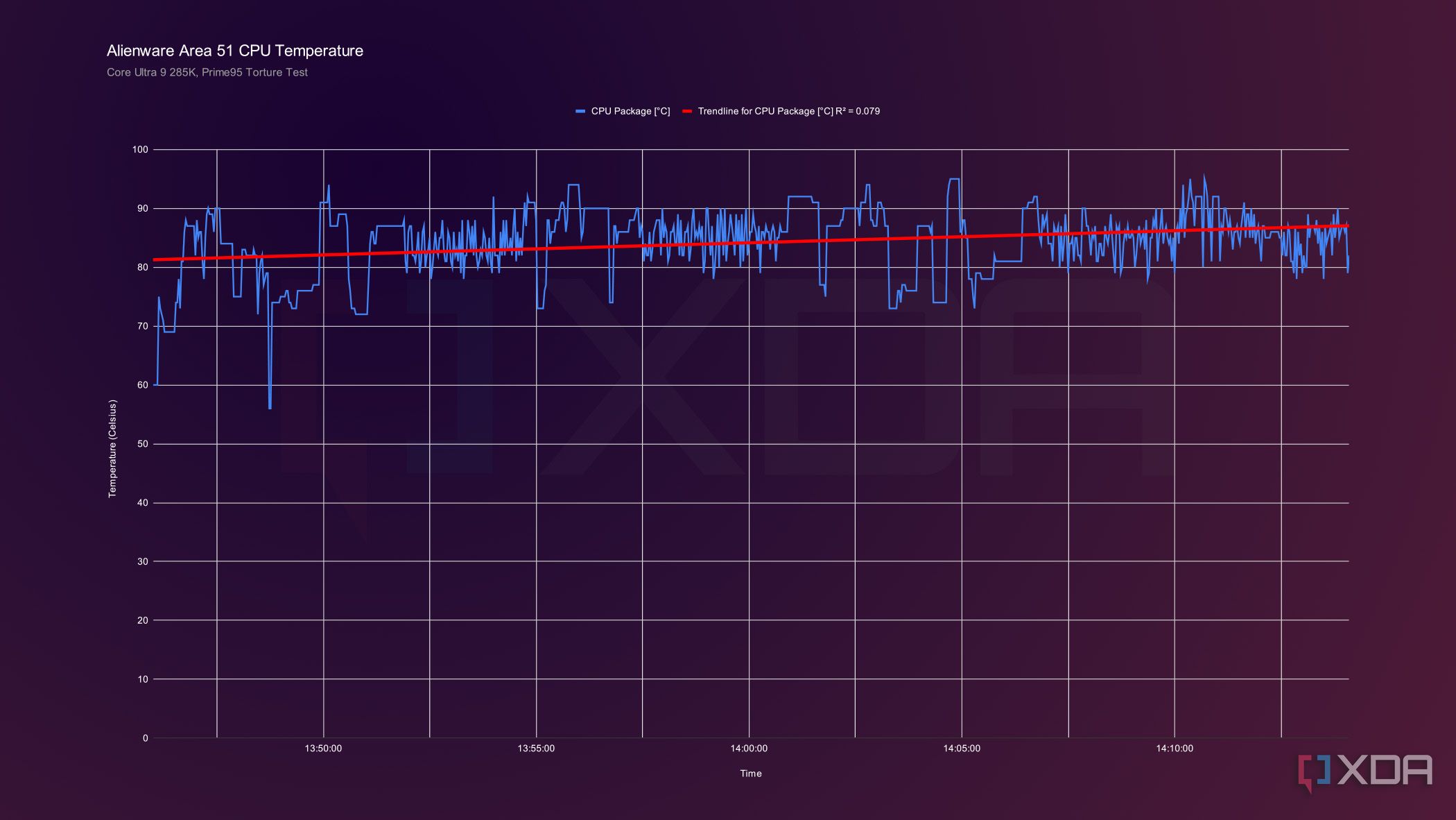 I undervolted my CPU, and it dropped 5C without losing any performance