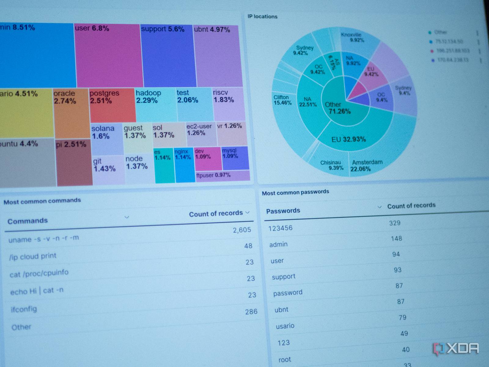 I set up an SSH honeypot, and the internet is a scary place
