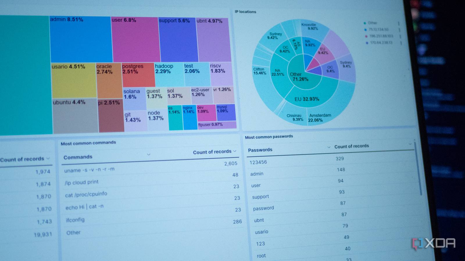 I set up an SSH honeypot, and the internet is a scary place
