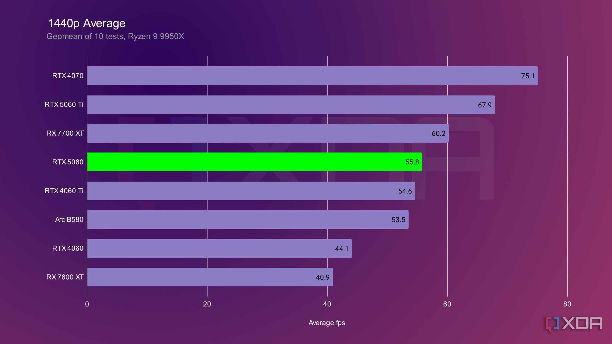 nvidia rtx 5060 1440p benchmarks
