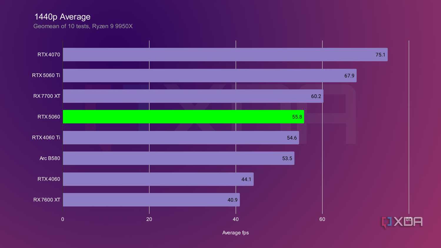 nvidia rtx 5060 1440p benchmarks