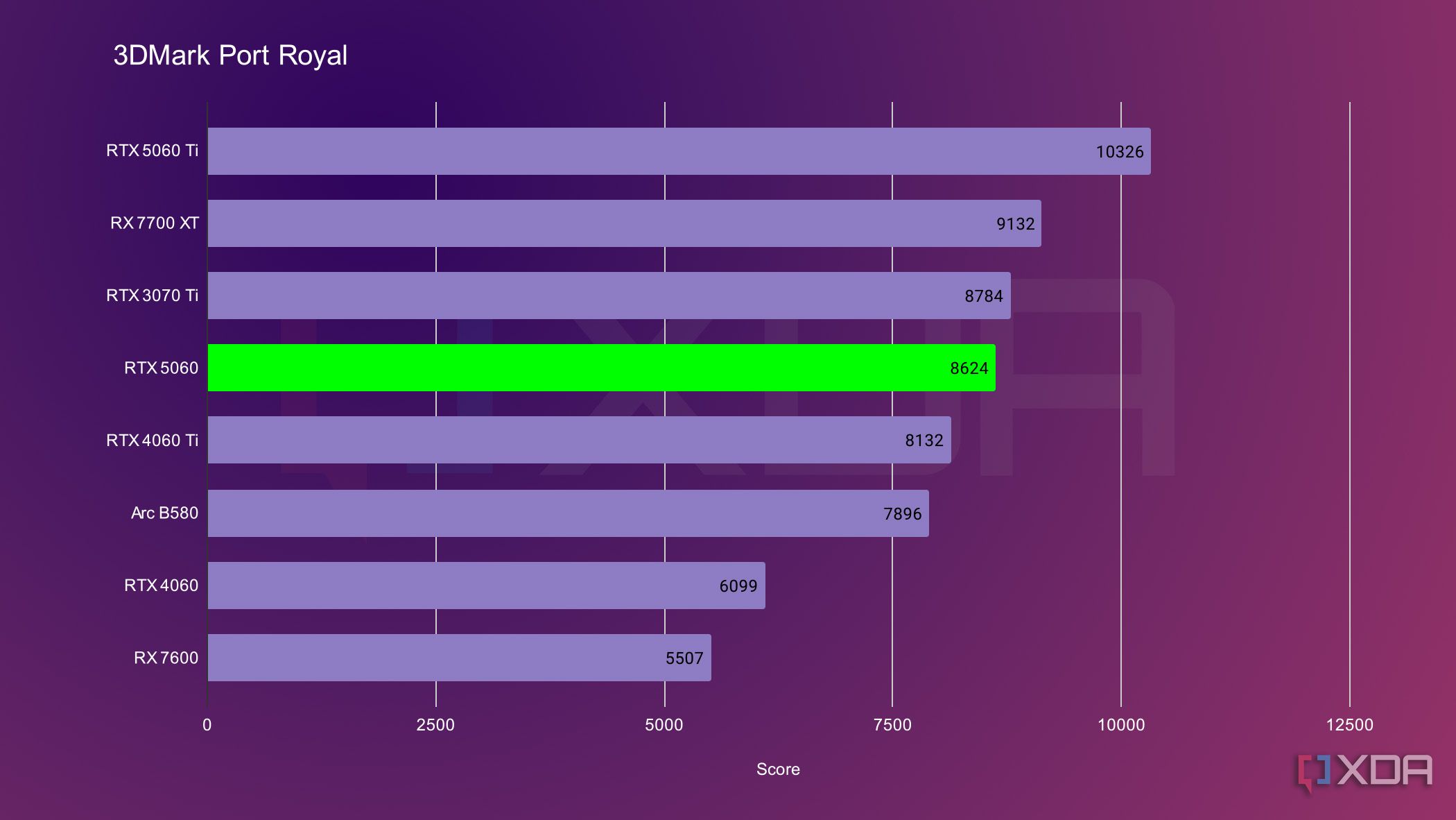 Nvidia GeForce RTX 5060 review: A GPU that already feels out of date - Main Image