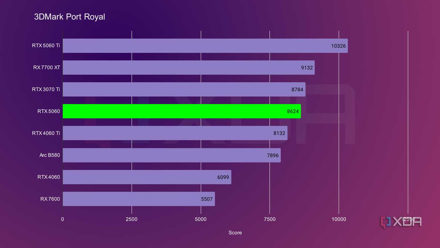 Nvidia GeForce RTX 5060 review: A GPU that already feels out of date