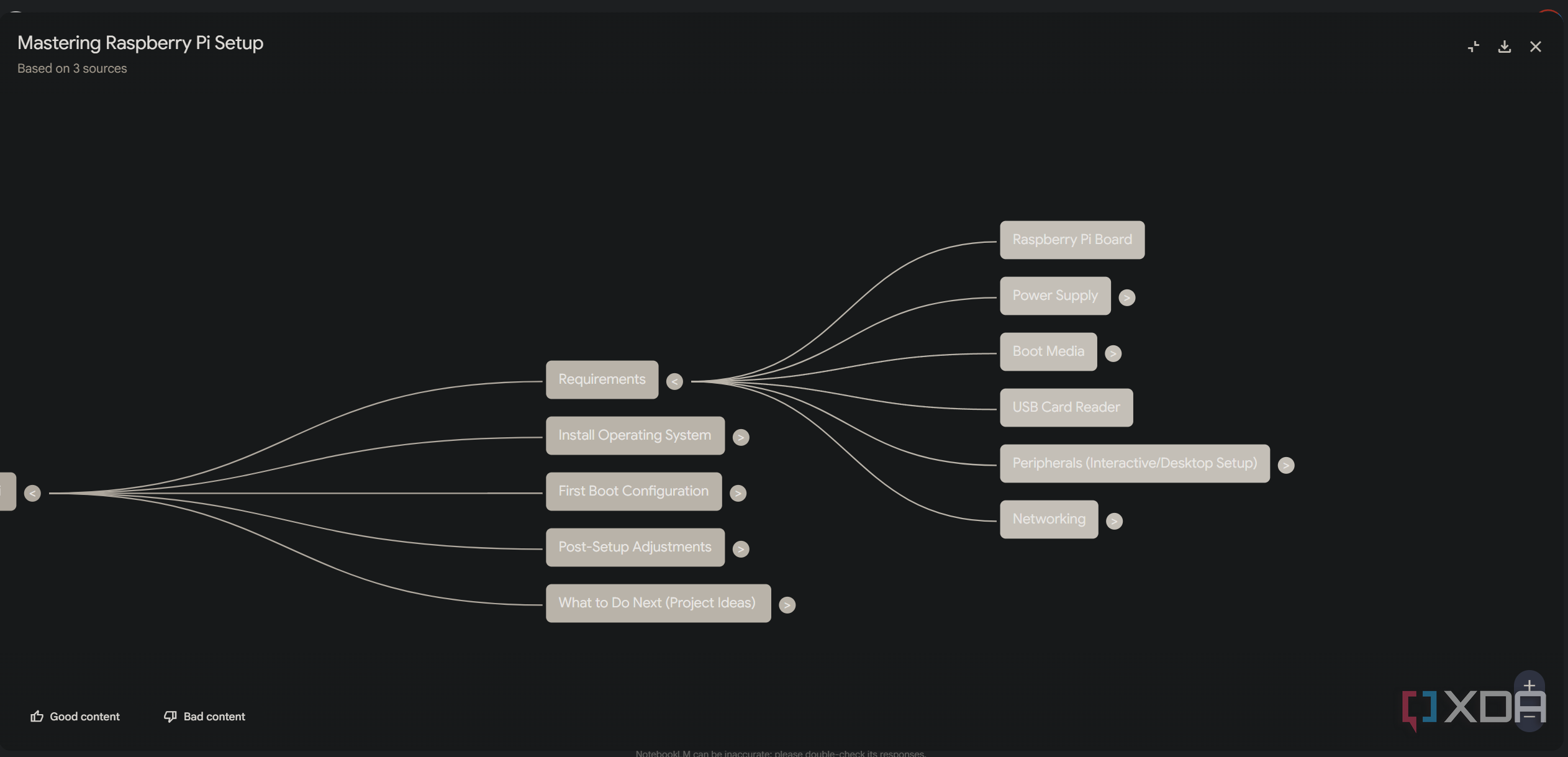 requirements branch in raspberry pi mind map