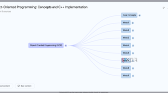 Object Oriented Programming NotebookLM Mind Map