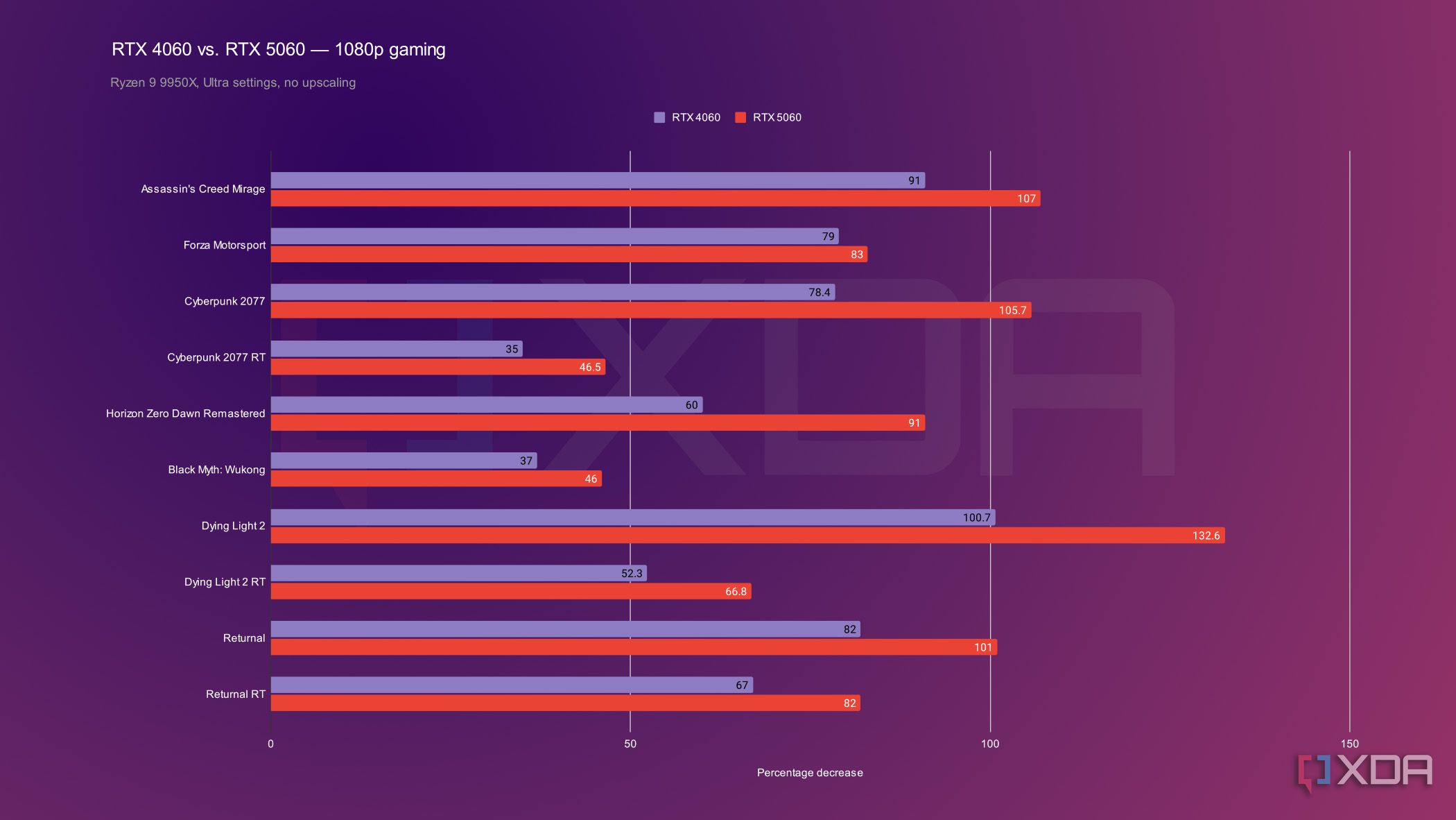 Nvidia RTX 4060 vs. RTX 5060: Better than you think