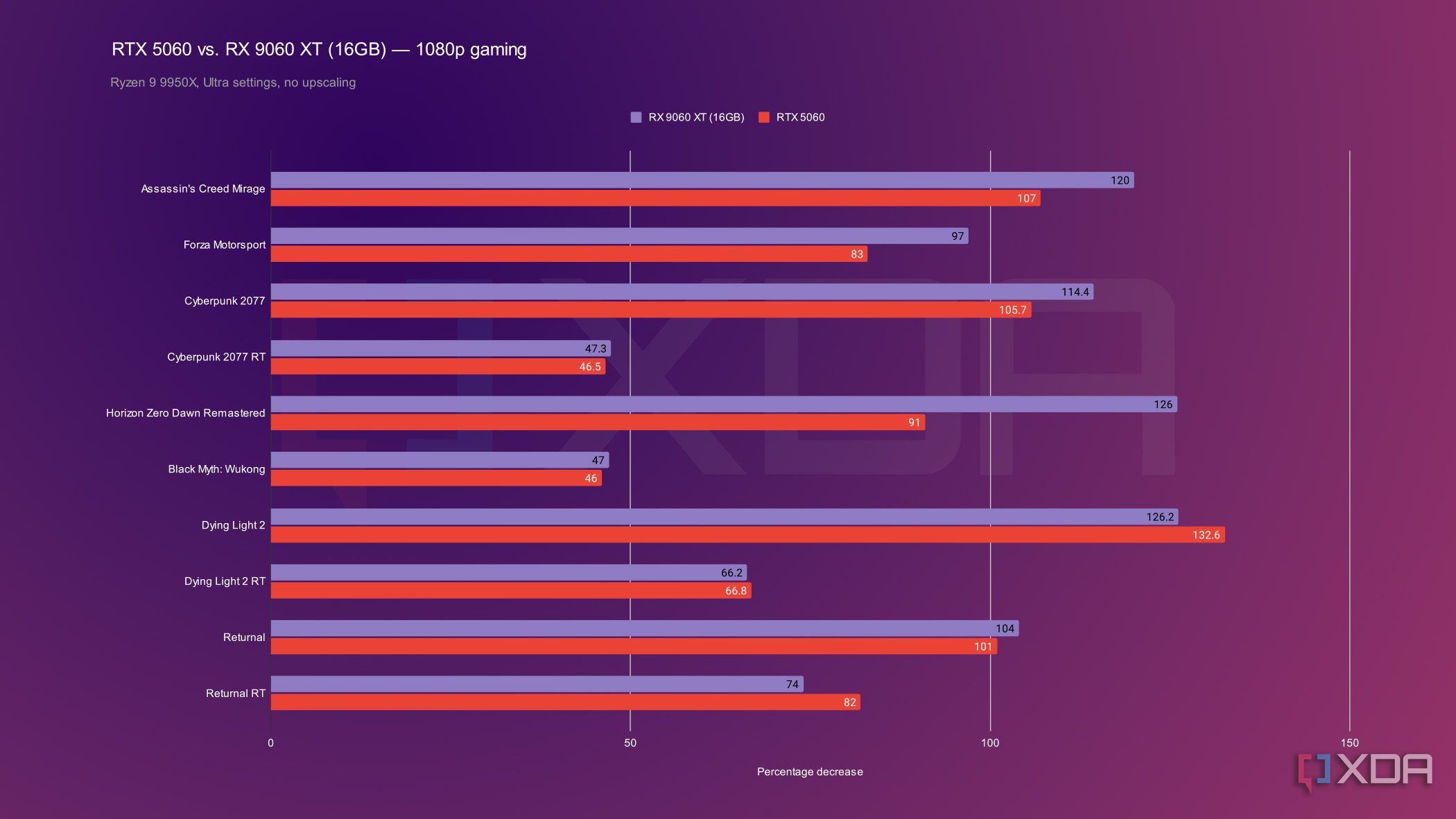 5060 vs 9060 xt 1080p