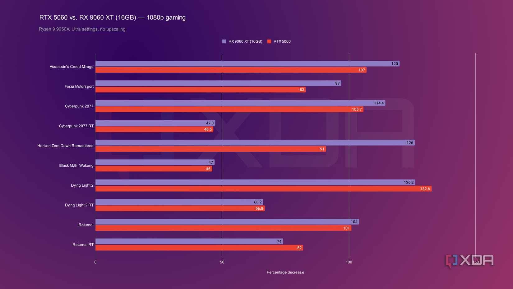 Vram Amd Video Cards Vs Nvidia Nvidia's RTX 5060 Is