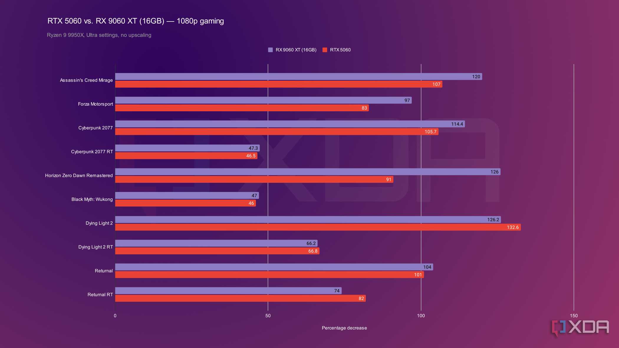 5060 vs 9060 xt 1080p