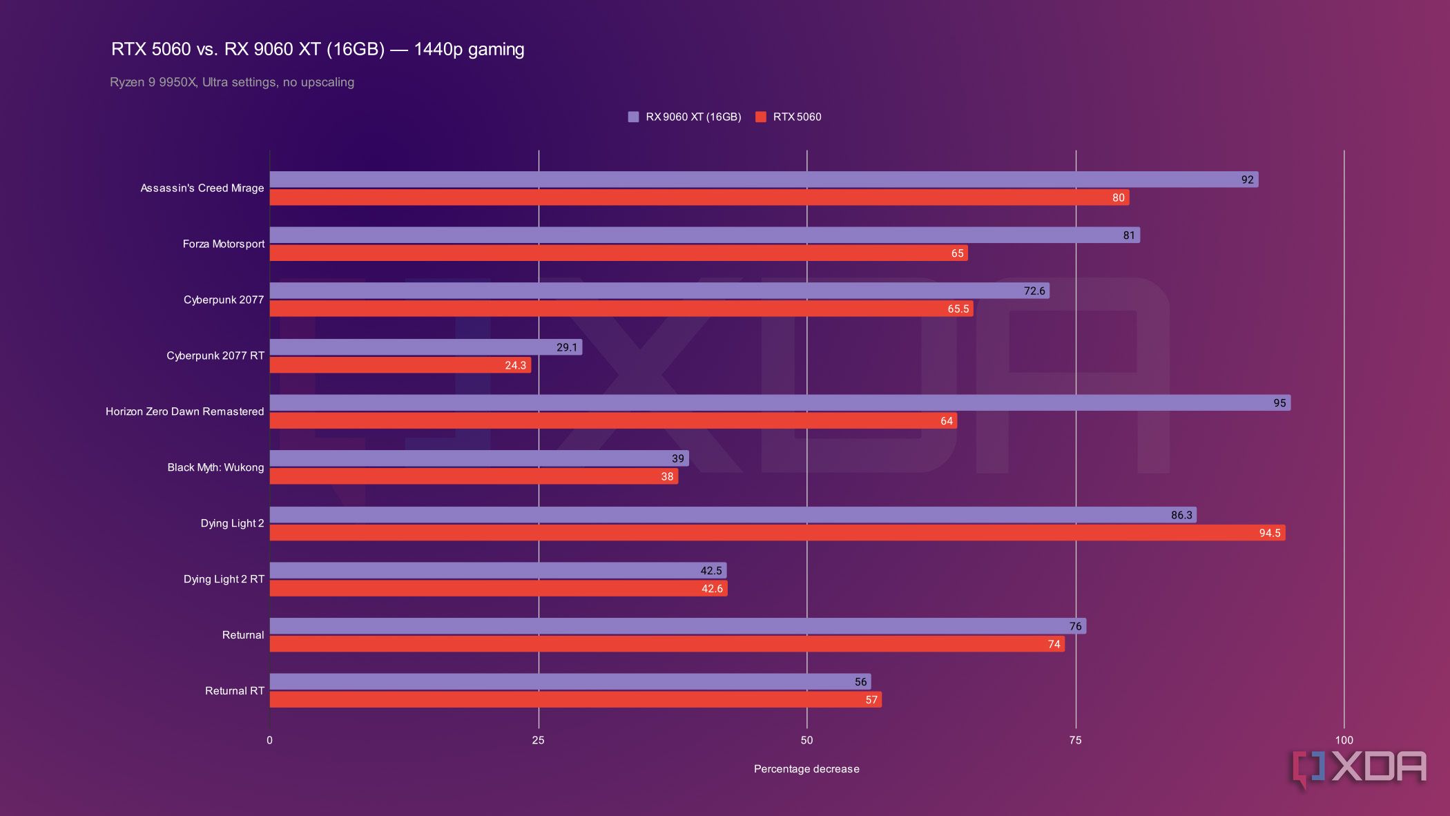 D FORCE VS-50　00X RTX 5060 vs RX 9060 XT | Test in 7 Games | 1080p - YouTube