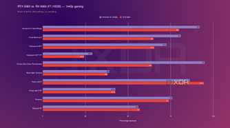 5060 vs 9060 xt 1440p