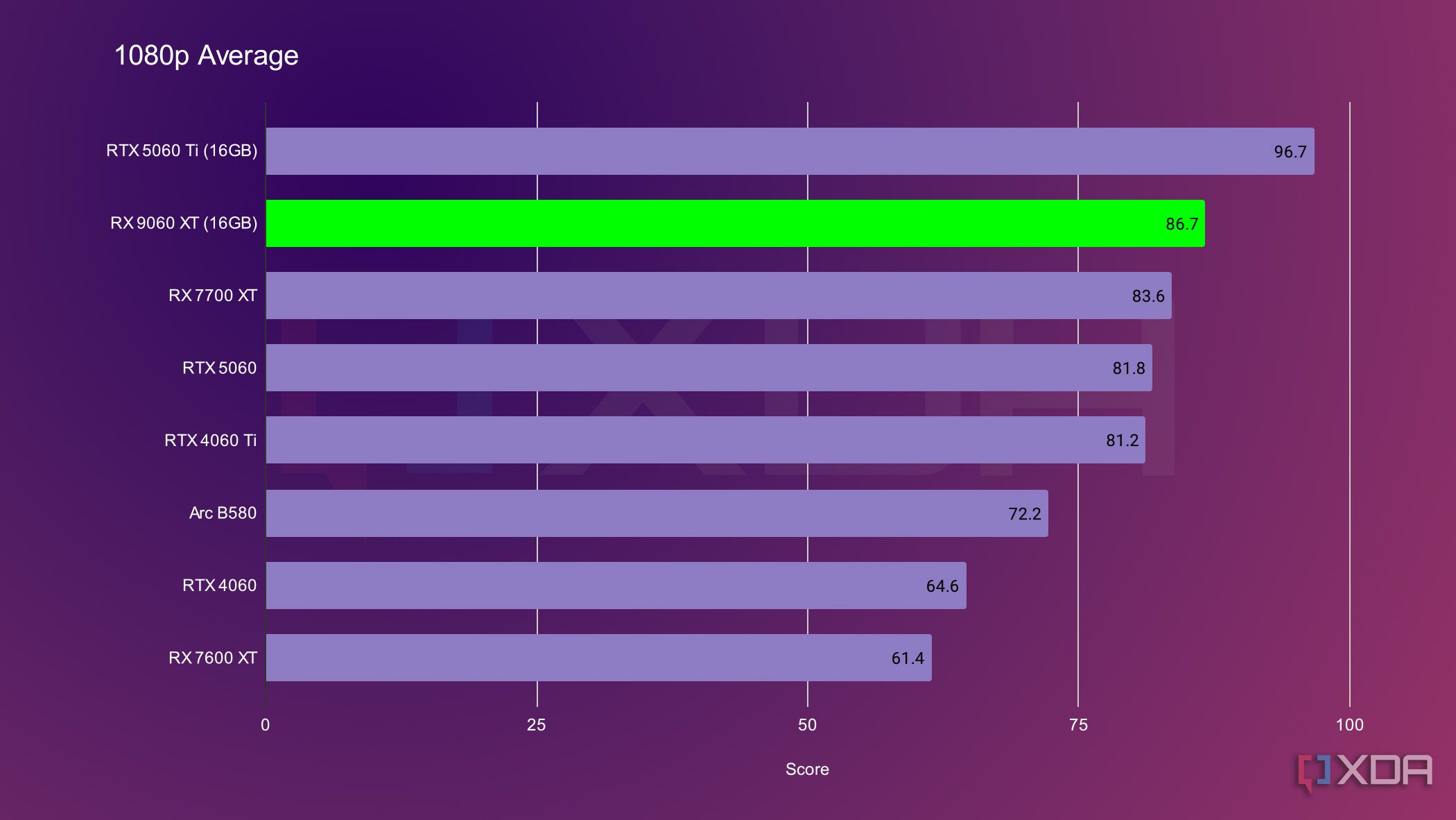 9060 xt 1080p average