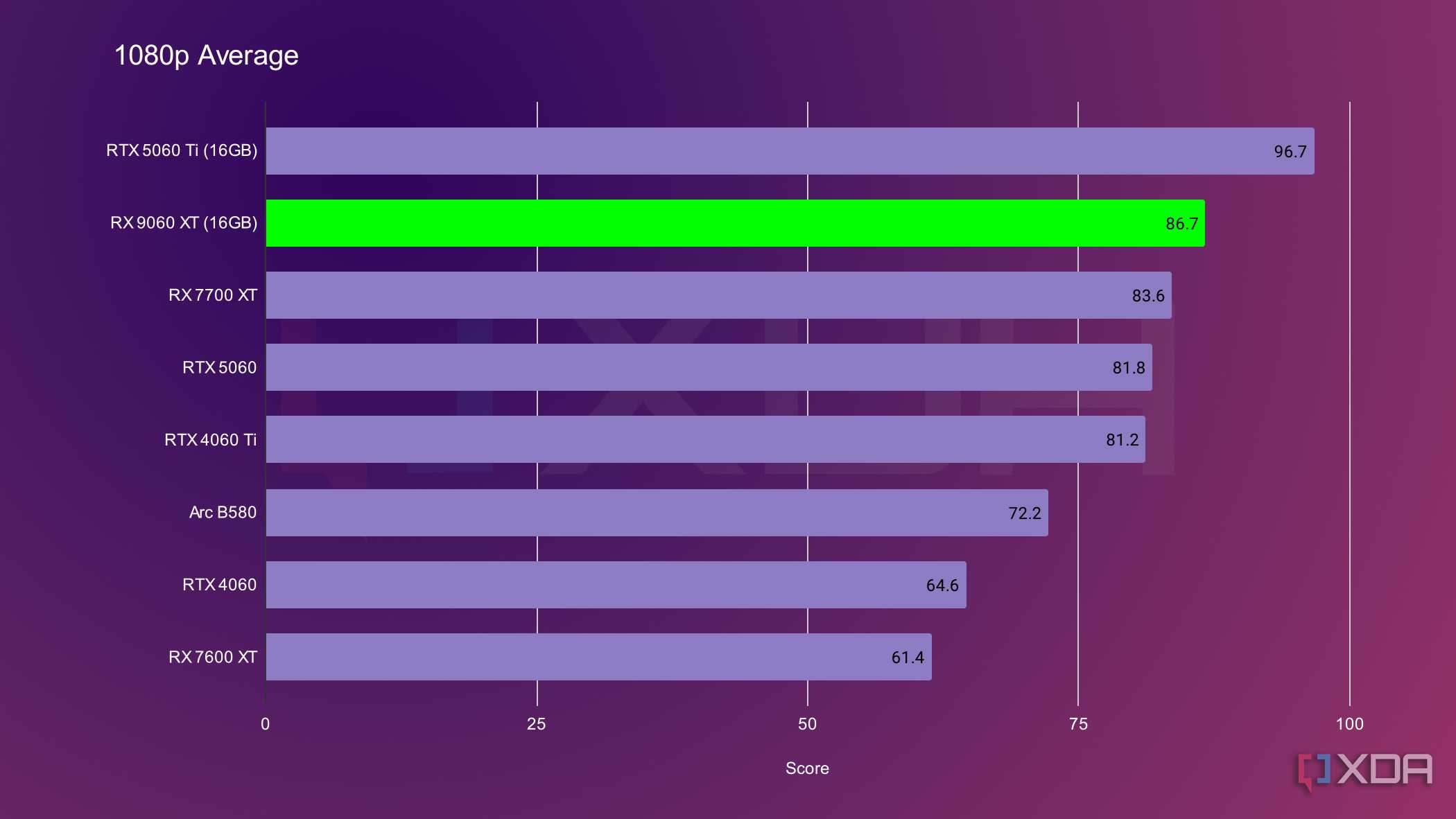9060 xt 1080p average