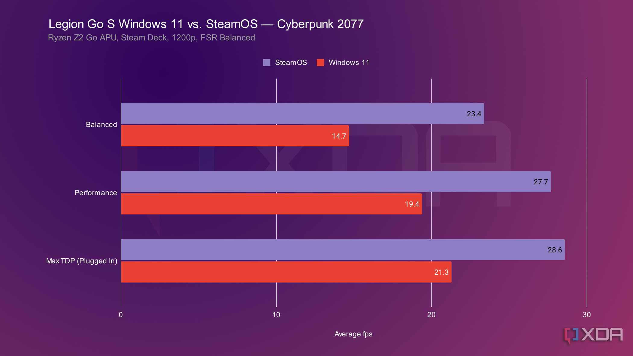 legion-go-s-steamos-windows-cp2077