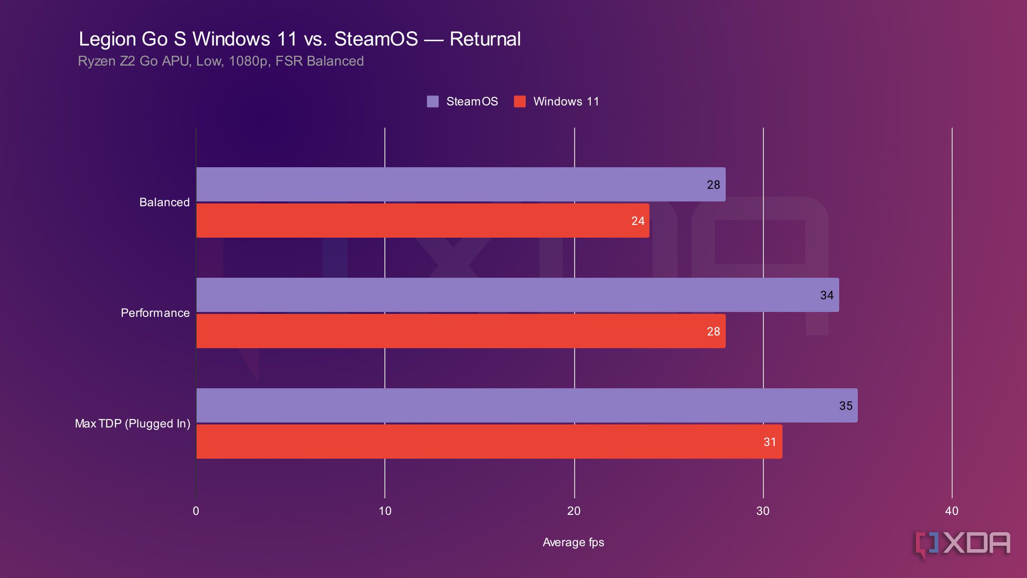 SteamOS destroys Windows by up to 75%, and I have the receipts to