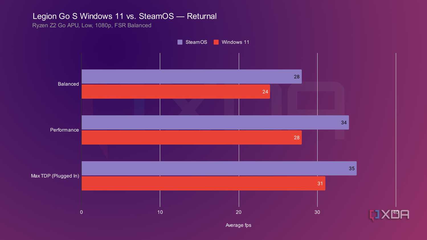 SteamOS destroys Windows by up to 75%, and I have the receipts to