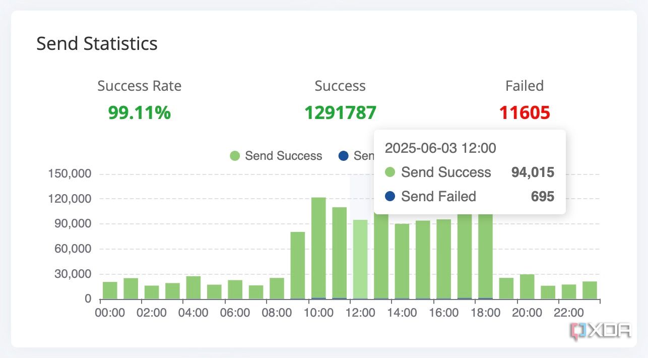 Send email campaigns for free with this self-hosted mail server
