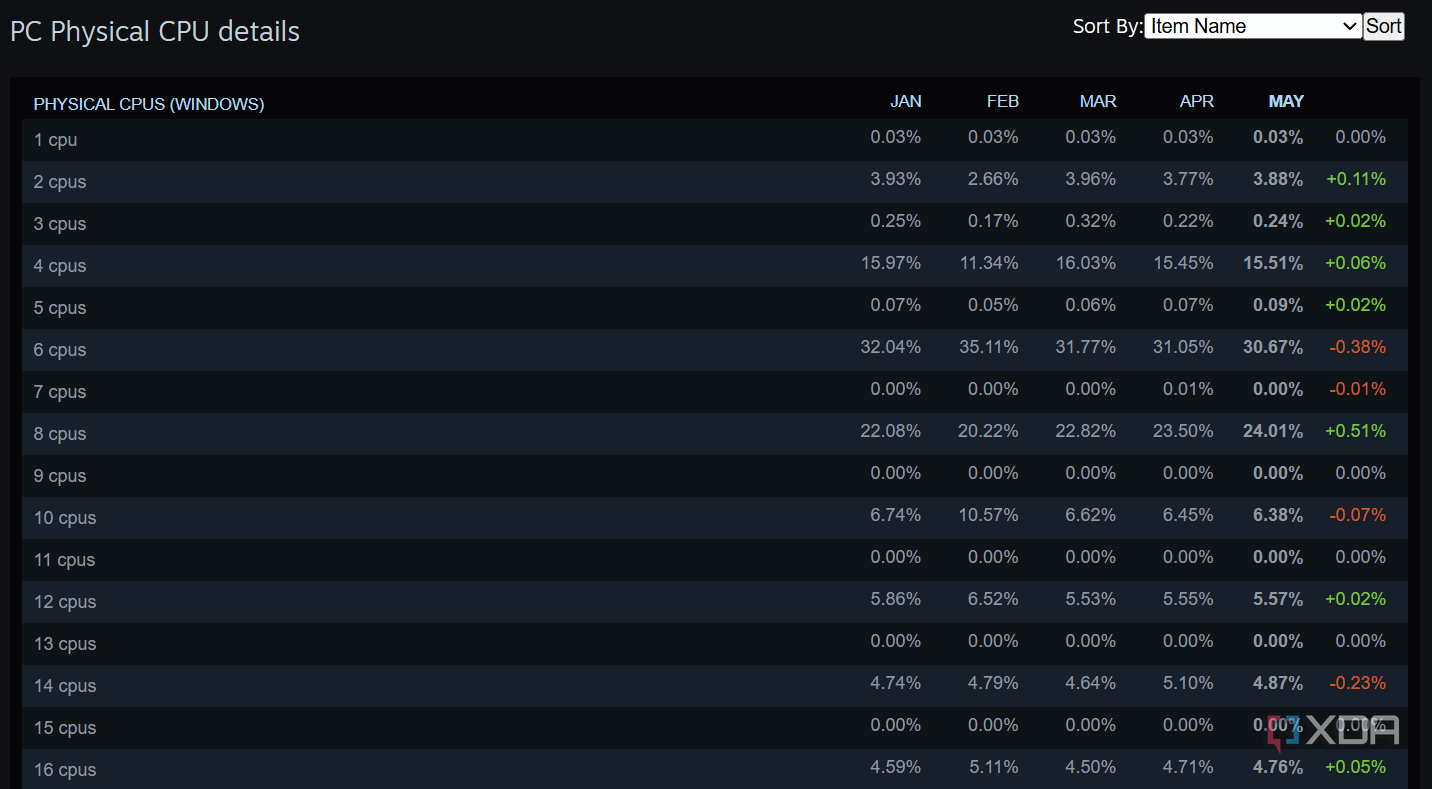 3 things I wish I knew before trusting Steam’s hardware survey data