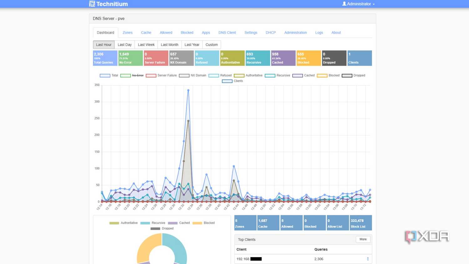technitium dashboard