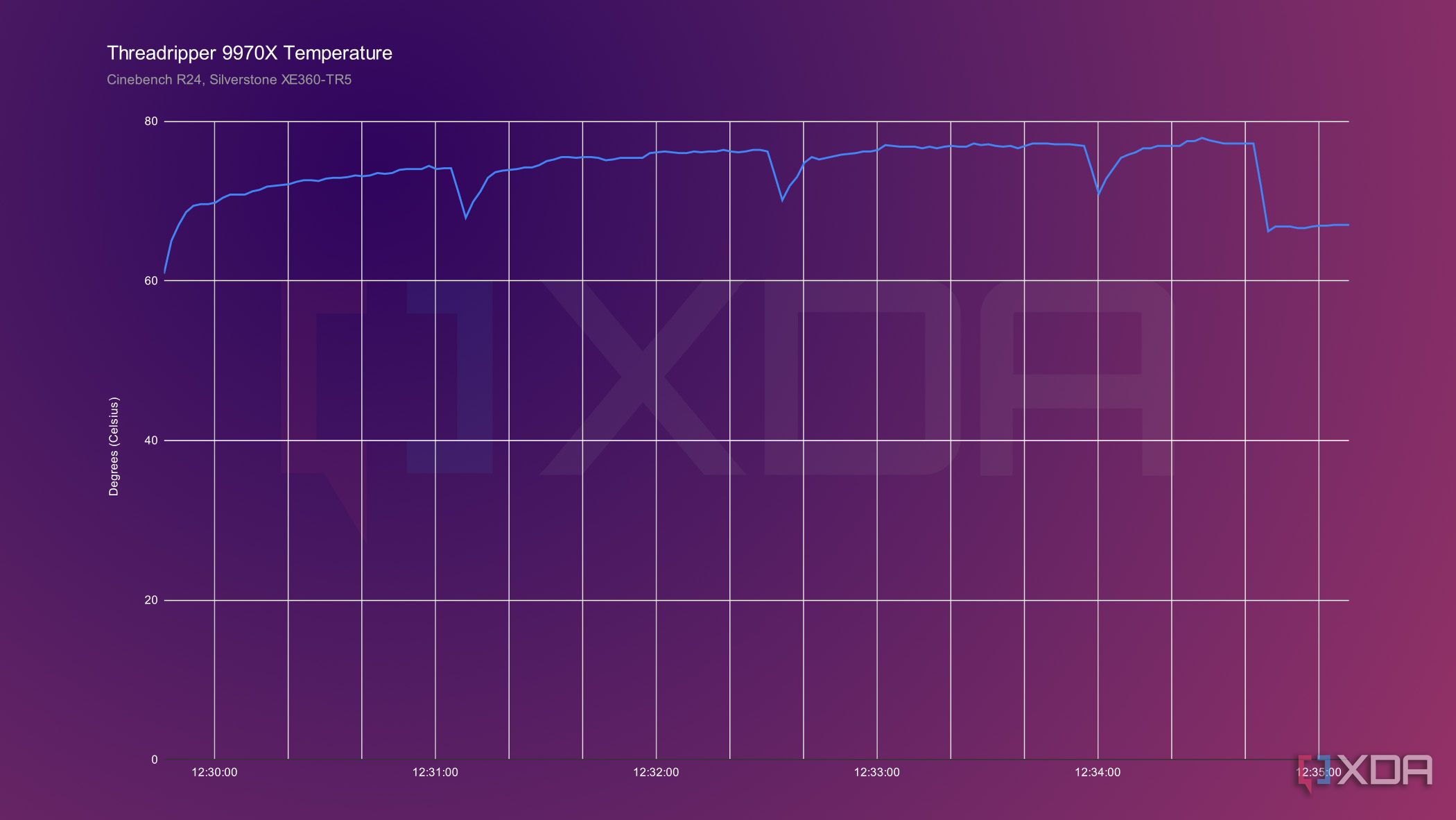 9970x-temps