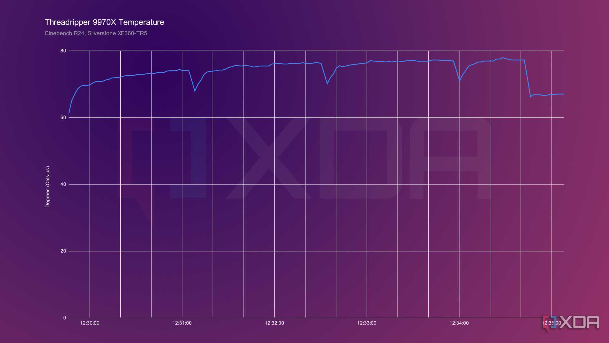 9970x-temps