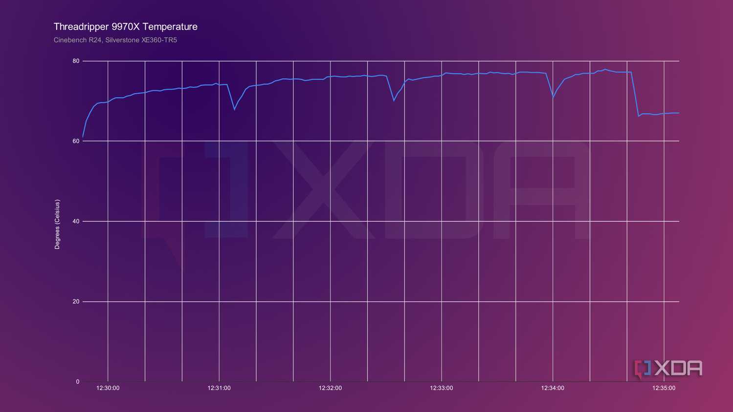 9970x-temps