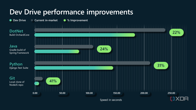 3 reasons a Dev Drive might be the perfect addition to your Windows install