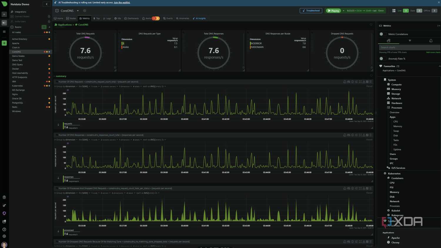 netdata dashboard showing coredns data