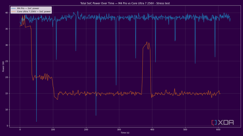 comparación-final-de-estrés-de-potencia-m4-x86-soc