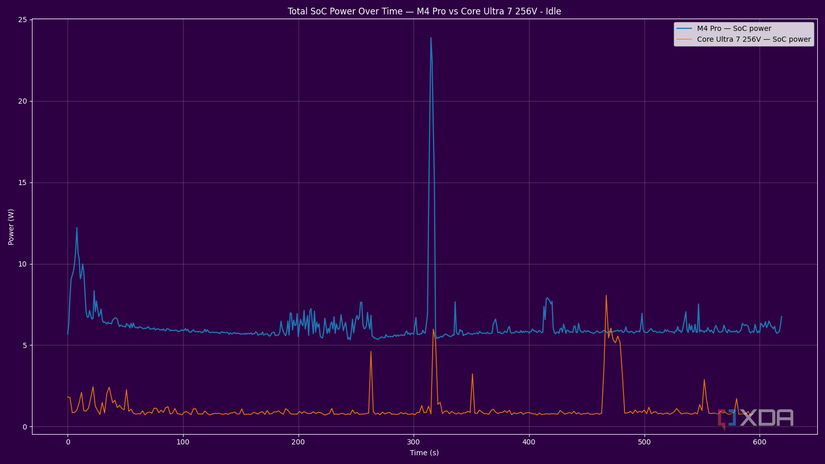 m4_x86_idle-comparación