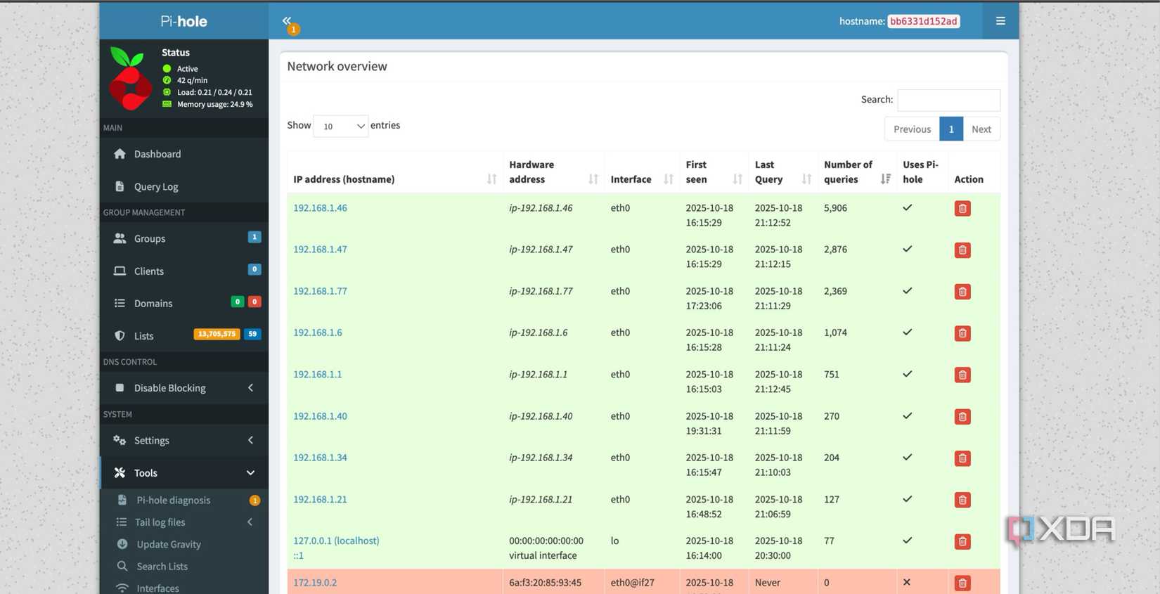 Pi-hole network overview