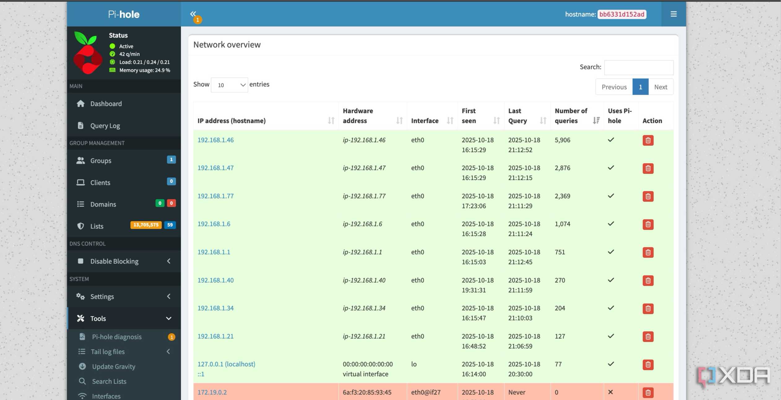 Pi-hole network overview