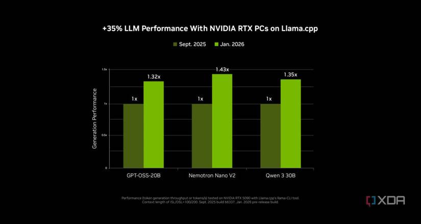 Gráfico que muestra el rendimiento de los modelos de lenguajes pequeños que se ejecutan en GPU de Nvidia en enero de 2026 en comparación con septiembre de 2025