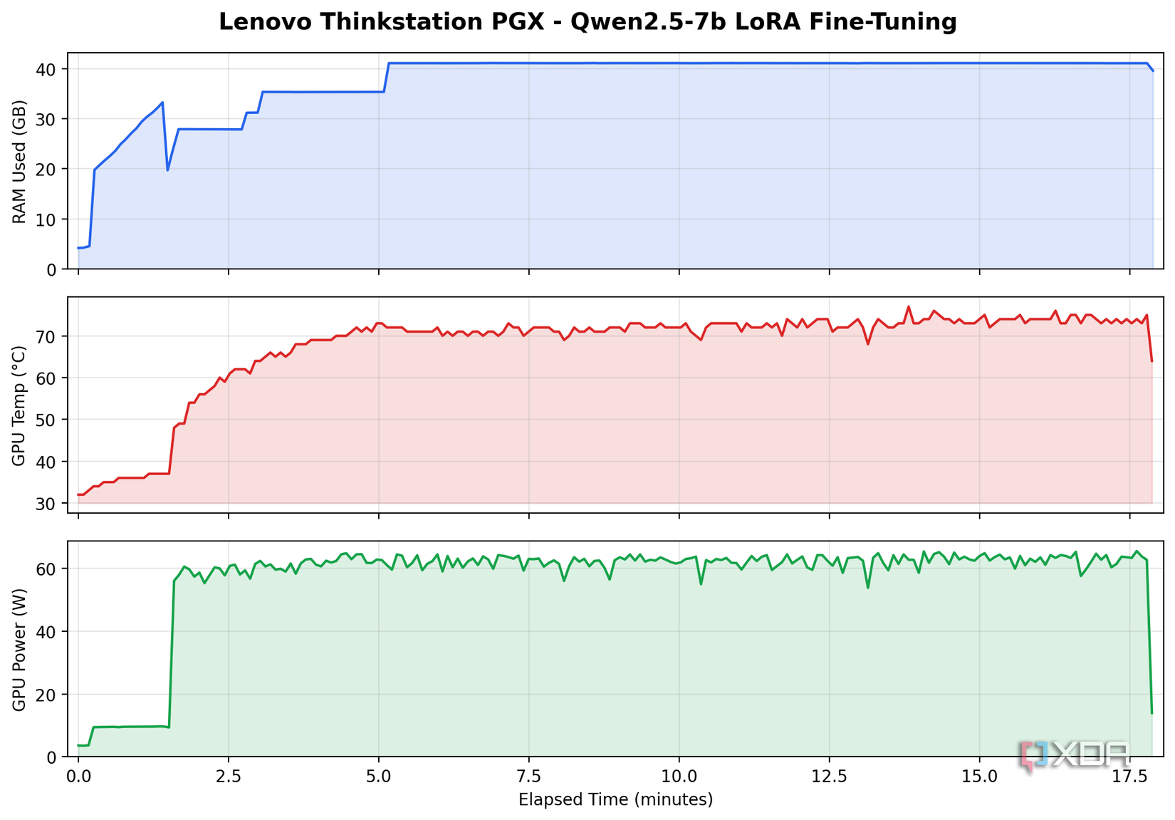 Lenovo Thinkstation PGX Qwen2.5-7b LoRA fine tuning