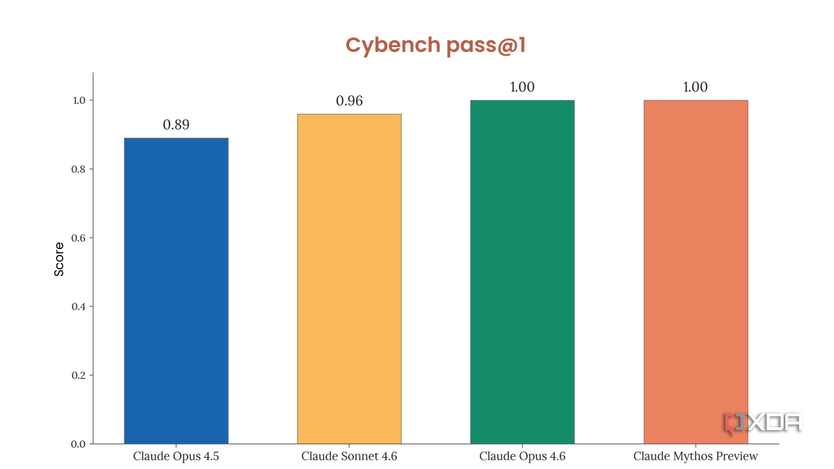 Claude Mythos against other models by Anthropic in Cybench.