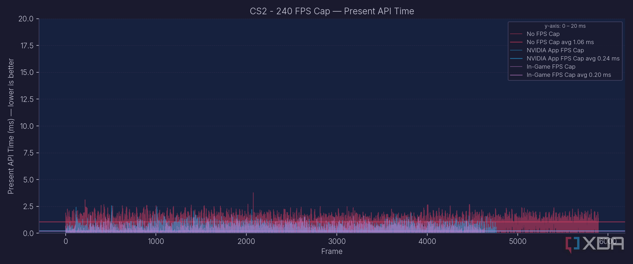 present-api-latency-cs2
