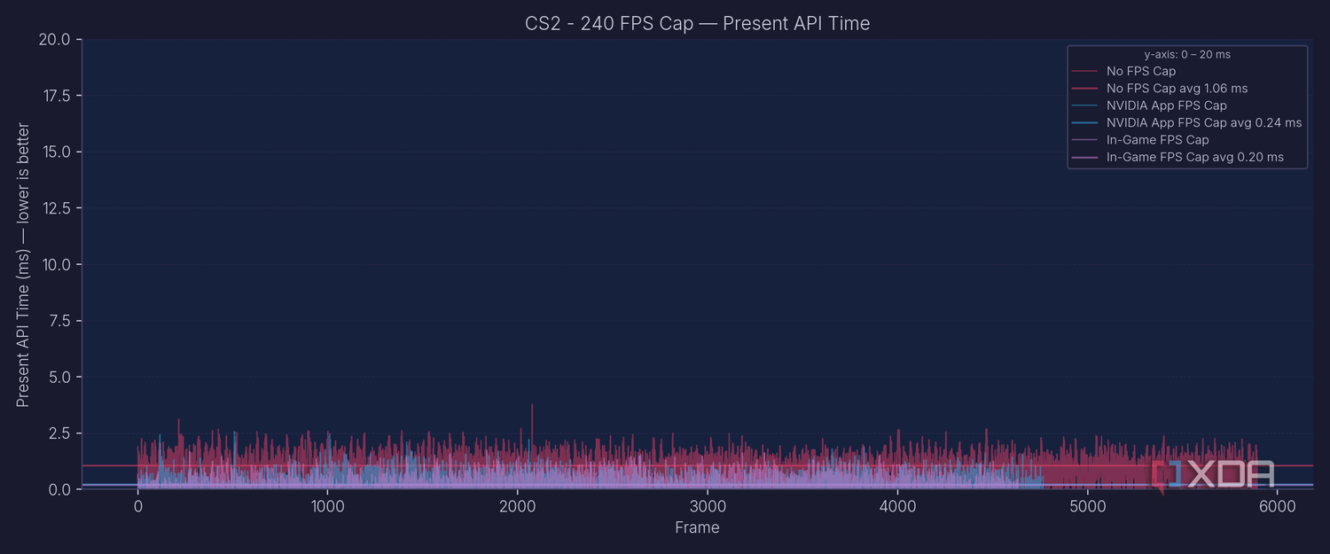 present-api-latency-cs2