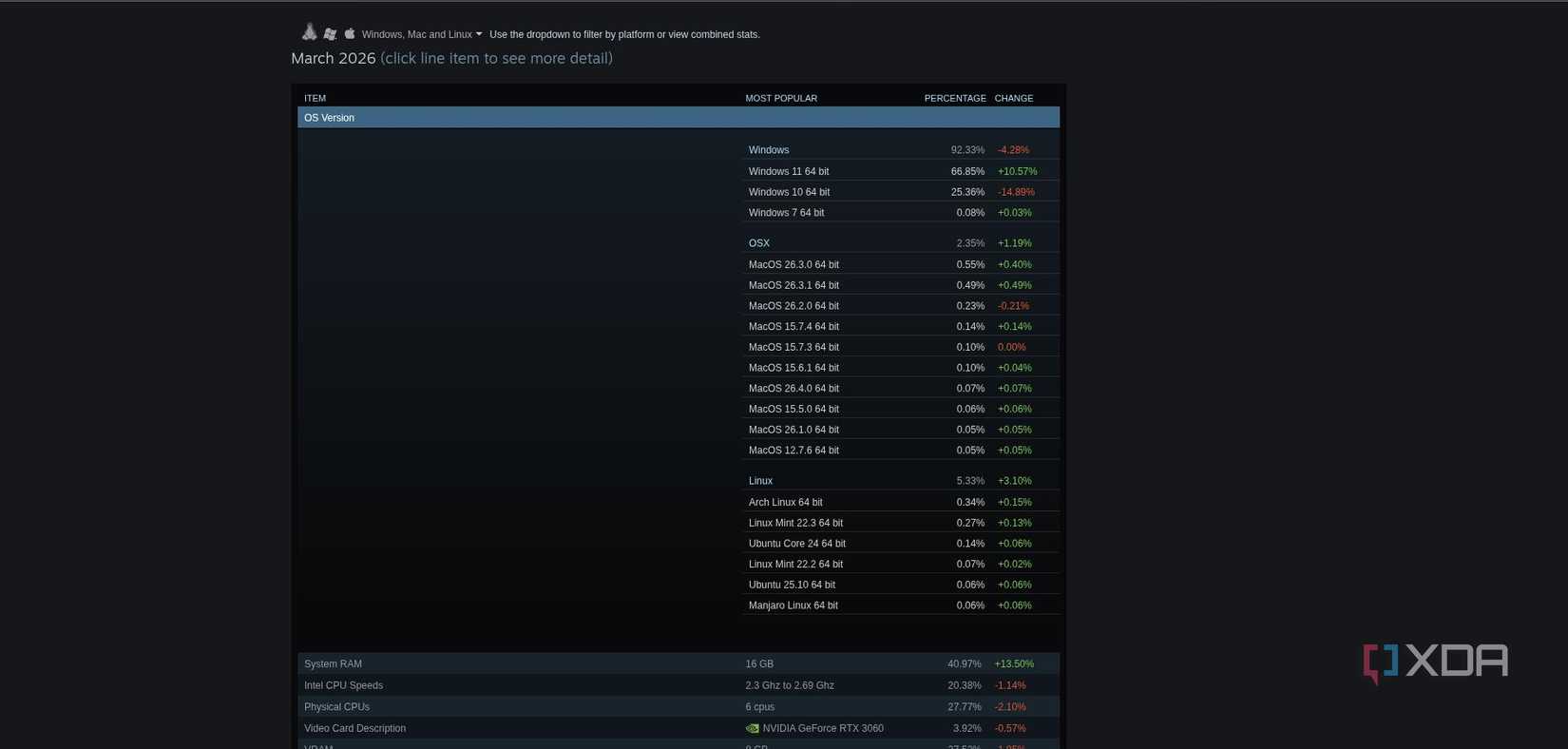 Steam stats for March 2026, showing collective Linux share at 5.33%