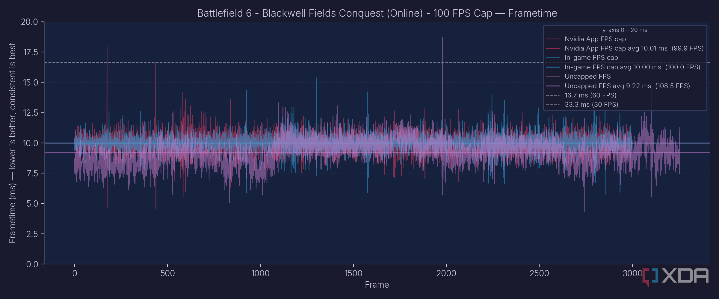 Chasing the highest average framerate makes your games feel worse ...