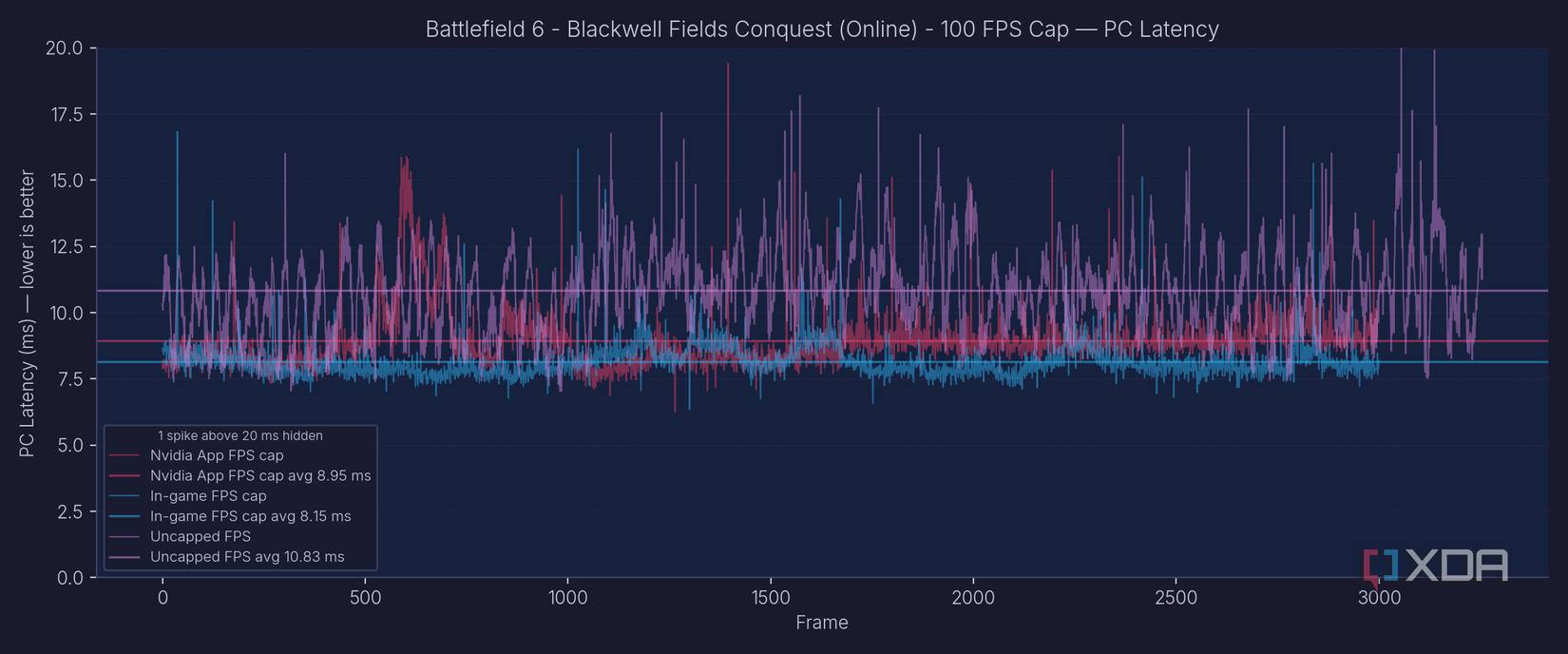 A benchmark graph showing PC latency in BF6