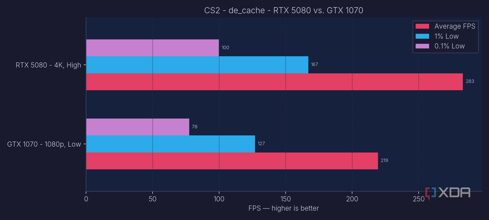 I downgraded to a decade-old GPU for a week, and the results surprised me