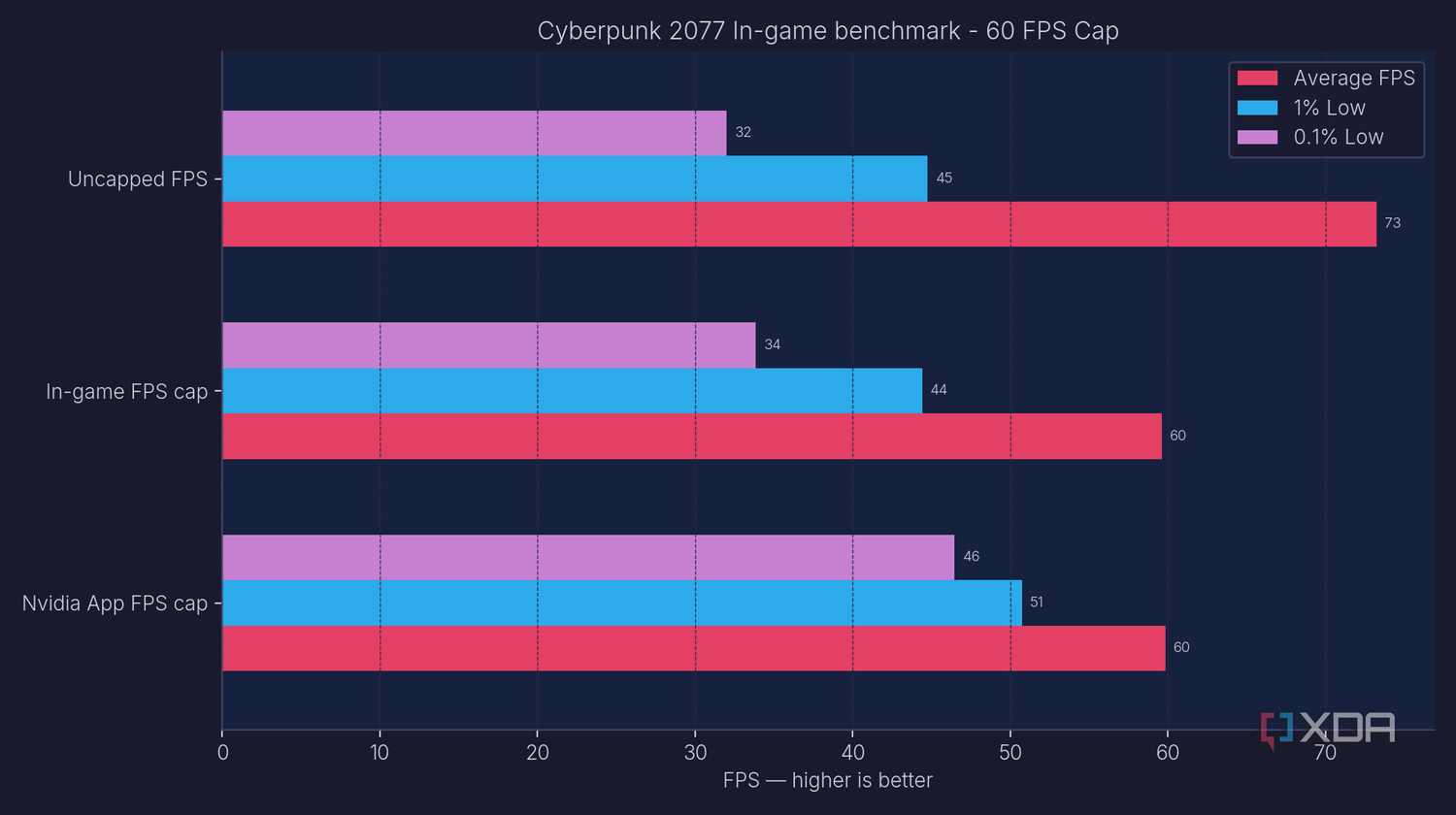 Frame Capping Benchmarks Chasing the highest average framerate makes your games feel worse ...